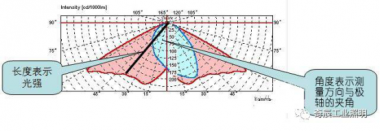 照明灯具配光曲线常见的表示方法您可知晓？