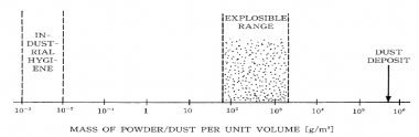 哪些粉尘可能会发生爆炸及爆炸要素？